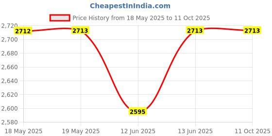 industrybuying.com SCHNEIDER ELECTRIC/LEGACY RELAY Power Relay, Spst-No, 120Vac, 30A, Panel, 9AS3A120 schneider electric/legacy relay Price History Graph from 18 May 2025 to 11 Oct 2025