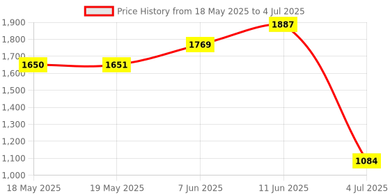 industrybuying.com SCHNEIDER ELECTRIC/LEGACY RELAY Power Relay, Spst-No, 12Vdc, 30A, Panel, 9AS3D12 schneider electric/legacy relay Price History Graph from 18 May 2025 to 4 Jul 2025