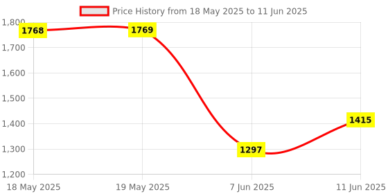 industrybuying.com SCHNEIDER ELECTRIC/LEGACY RELAY Power Relay, Spst-No, 5Vdc, 30A, Panel, 9AS3D5 schneider electric/legacy relay Price History Graph from 18 May 2025 to 11 Jun 2025