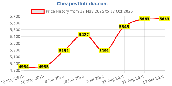 industrybuying.com SCHNEIDER ELECTRIC/LEGACY RELAY Relay, 3Pdt, 150Vac, 28Vdc, 20A, 389FXCXC1-120A schneider electric/legacy relay Price History Graph from 19 May 2025 to 15 Oct 2025