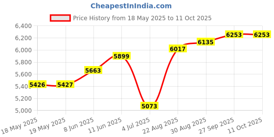 industrybuying.com SCHNEIDER ELECTRIC/LEGACY RELAY Relay, 3Pdt, 150Vac, 28Vdc, 20A, 389FXCXC1-12D schneider electric/legacy relay Price History Graph from 18 May 2025 to 10 Oct 2025
