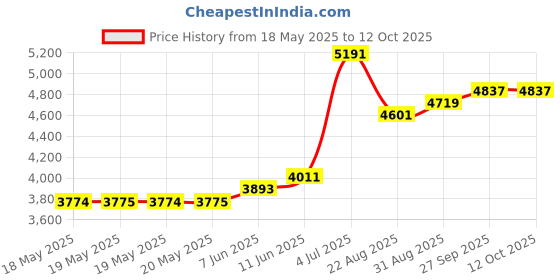 industrybuying.com SCHNEIDER ELECTRIC/LEGACY RELAY Relay, 3Pdt, 150Vac, 28Vdc, 20A, 389FXCXC1-24D. schneider electric/legacy relay Price History Graph from 18 May 2025 to 11 Oct 2025