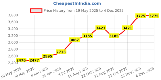 industrybuying.com SCHNEIDER ELECTRIC/LEGACY RELAY Relay, 3Pdt, 277Vac, 30Vdc, 10A, 750XCXRC-120A schneider electric/legacy relay Price History Graph from 19 May 2025 to 3 Dec 2025