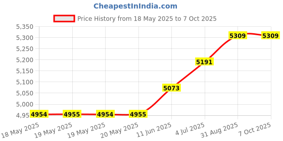 industrybuying.com SCHNEIDER ELECTRIC/LEGACY RELAY Relay, 3Pdt, 277Vac, 30Vdc, 10A, 788XCXRM4L-12D schneider electric/legacy relay Price History Graph from 18 May 2025 to 7 Oct 2025