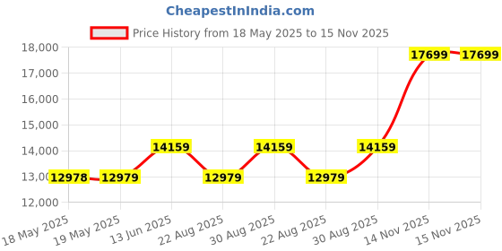 industrybuying.com SCHNEIDER ELECTRIC/LEGACY RELAY Relay, 4Pdt, 240Vac, 30Vdc, 3A, 782XDXH10-24D schneider electric/legacy relay Price History Graph from 18 May 2025 to 15 Nov 2025