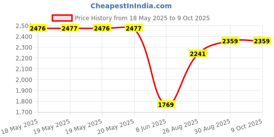 industrybuying.com SCHNEIDER ELECTRIC/LEGACY RELAY Relay, 4Pdt, 250Vac, 28Vdc, 3A, 792XDX3M4L-24D schneider electric/legacy relay Price History Graph from 18 May 2025 to 9 Oct 2025