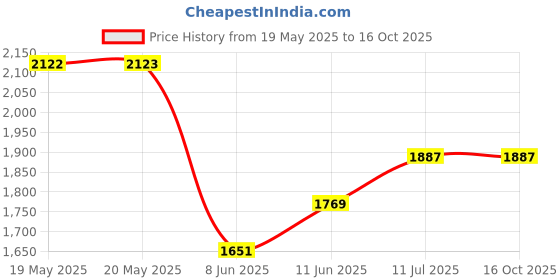 industrybuying.com SCHNEIDER ELECTRIC/LEGACY RELAY Relay, 4Pdt, 250Vac, 28Vdc, 6A, 792XDXM4L-120A schneider electric/legacy relay Price History Graph from 19 May 2025 to 16 Oct 2025