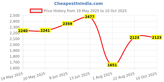 industrybuying.com SCHNEIDER ELECTRIC/LEGACY RELAY Relay, 4Pdt, 250Vac, 28Vdc, 6A, 792XDXM4L-12D schneider electric/legacy relay Price History Graph from 19 May 2025 to 10 Oct 2025