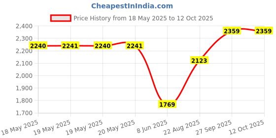 industrybuying.com SCHNEIDER ELECTRIC/LEGACY RELAY Relay, 4Pdt, 250Vac, 28Vdc, 6A, 792XDXM4L-24A schneider electric/legacy relay Price History Graph from 18 May 2025 to 12 Oct 2025