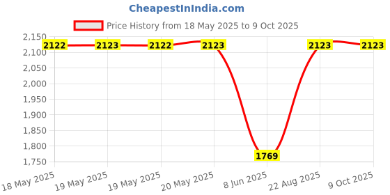 industrybuying.com SCHNEIDER ELECTRIC/LEGACY RELAY Relay, 4Pdt, 250Vac, 28Vdc, 6A, 792XDXM4L-24D schneider electric/legacy relay Price History Graph from 18 May 2025 to 8 Oct 2025