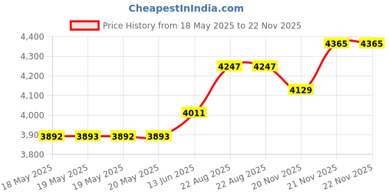 industrybuying.com SCHNEIDER ELECTRIC/LEGACY RELAY Relay, 4Pdt, 277Vac, 28Vdc, 12A, 784XDXM4L-120A schneider electric/legacy relay Price History Graph from 18 May 2025 to 22 Nov 2025