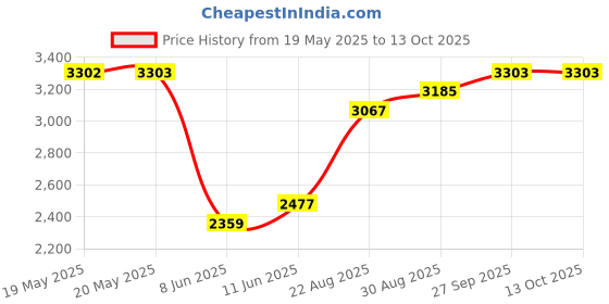 industrybuying.com SCHNEIDER ELECTRIC/LEGACY RELAY Relay, 4Pdt, 277Vac, 28Vdc, 12A, 784XDXM4L-24D schneider electric/legacy relay Price History Graph from 19 May 2025 to 12 Oct 2025