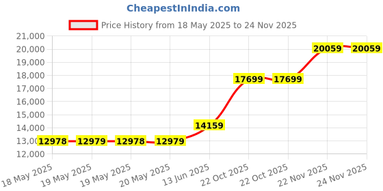 industrybuying.com SCHNEIDER ELECTRIC/LEGACY RELAY Relay, Dpdt, 240Vac, 28Vdc, 12A, 750XBXH-24D schneider electric/legacy relay Price History Graph from 18 May 2025 to 24 Nov 2025
