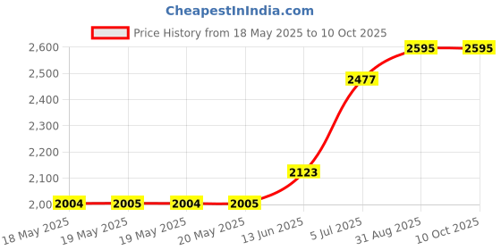 industrybuying.com SCHNEIDER ELECTRIC/LEGACY RELAY Relay, Dpdt, 250Vac, 28Vdc, 30A, 92S11A22D-120 schneider electric/legacy relay Price History Graph from 18 May 2025 to 9 Oct 2025