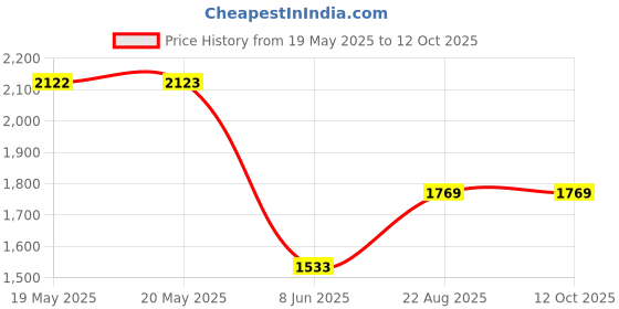 industrybuying.com SCHNEIDER ELECTRIC/LEGACY RELAY Relay, Dpdt, 277Vac, 28Vdc, 12A, 782XBXC-120A schneider electric/legacy relay Price History Graph from 19 May 2025 to 12 Oct 2025