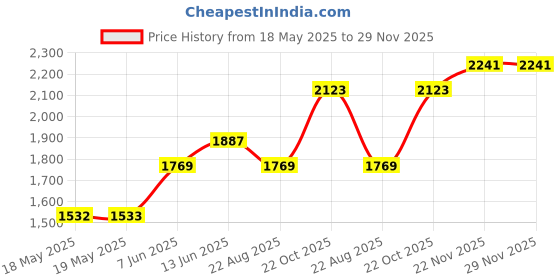 industrybuying.com SCHNEIDER ELECTRIC/LEGACY RELAY Relay, Dpdt, 277Vac, 28Vdc, 12A, 782XBXCT-12D schneider electric/legacy relay Price History Graph from 18 May 2025 to 29 Nov 2025