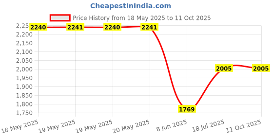 industrybuying.com SCHNEIDER ELECTRIC/LEGACY RELAY Relay, Dpdt, 277Vac, 28Vdc, 12A, 782XBXM4L-120A schneider electric/legacy relay Price History Graph from 18 May 2025 to 11 Oct 2025