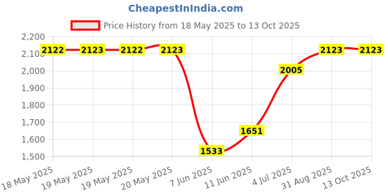 industrybuying.com SCHNEIDER ELECTRIC/LEGACY RELAY Relay, Dpdt, 277Vac, 28Vdc, 12A, 782XBXM4L-24A schneider electric/legacy relay Price History Graph from 18 May 2025 to 13 Oct 2025