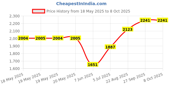 industrybuying.com SCHNEIDER ELECTRIC/LEGACY RELAY Relay, Dpdt, 277Vac, 28Vdc, 12A, 782XBXM4L-24D schneider electric/legacy relay Price History Graph from 18 May 2025 to 8 Oct 2025