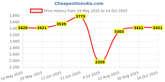 industrybuying.com SCHNEIDER ELECTRIC/LEGACY RELAY Relay, Dpdt, 277Vac, 30Vdc, 10A, 750XBXRC-120A schneider electric/legacy relay Price History Graph from 19 May 2025 to 13 Oct 2025