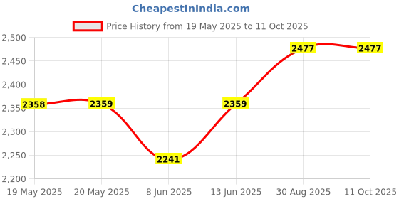 industrybuying.com SCHNEIDER ELECTRIC/LEGACY RELAY Relay, Dpdt, 277Vac, 30Vdc, 10A, 750XBXRC-24D schneider electric/legacy relay Price History Graph from 19 May 2025 to 11 Oct 2025