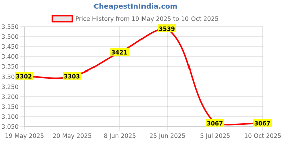 industrybuying.com SCHNEIDER ELECTRIC/LEGACY RELAY Relay, Dpdt, 277Vac, 30Vdc, 10A, 750XBXRM4L-120A schneider electric/legacy relay Price History Graph from 19 May 2025 to 10 Oct 2025