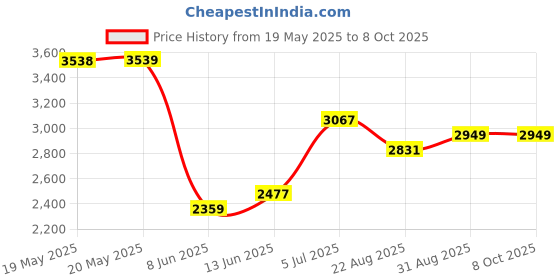 industrybuying.com SCHNEIDER ELECTRIC/LEGACY RELAY Relay, Dpdt, 277Vac, 30Vdc, 10A, 750XBXRM4L-24D schneider electric/legacy relay Price History Graph from 19 May 2025 to 8 Oct 2025