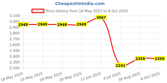 industrybuying.com SCHNEIDER ELECTRIC/LEGACY RELAY Relay, Dpdt, 277Vac, 30Vdc, 10A, 788XBXRC1-12D schneider electric/legacy relay Price History Graph from 18 May 2025 to 8 Oct 2025
