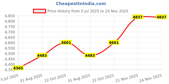 industrybuying.com SCHNEIDER ELECTRIC/LEGACY RELAY Relay, Dpdt, 300VAC, 28VDC, 30A, 300XBXC1-120A schneider electric/legacy relay Price History Graph from 5 Jul 2025 to 24 Nov 2025