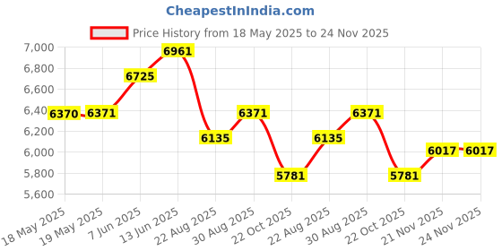 industrybuying.com SCHNEIDER ELECTRIC/LEGACY RELAY Relay, Dpdt, 300Vac, 28Vdc, 30A, 300XBXC1-24A schneider electric/legacy relay Price History Graph from 18 May 2025 to 24 Nov 2025