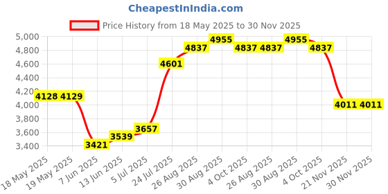 industrybuying.com SCHNEIDER ELECTRIC/LEGACY RELAY Relay, Dpdt, 300Vac, 28Vdc, 30A, 300XBXC1-24D schneider electric/legacy relay Price History Graph from 18 May 2025 to 30 Nov 2025
