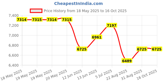 industrybuying.com SCHNEIDER ELECTRIC/LEGACY RELAY Relay, Dpdt, 300Vac, 28Vdc, 40A, 199AX-13 schneider electric/legacy relay Price History Graph from 18 May 2025 to 16 Oct 2025