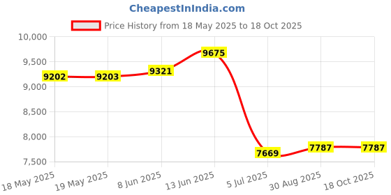 industrybuying.com SCHNEIDER ELECTRIC/LEGACY RELAY Relay, Dpdt, 300Vac, 28Vdc, 40A, 199BX-14 schneider electric/legacy relay Price History Graph from 18 May 2025 to 18 Oct 2025
