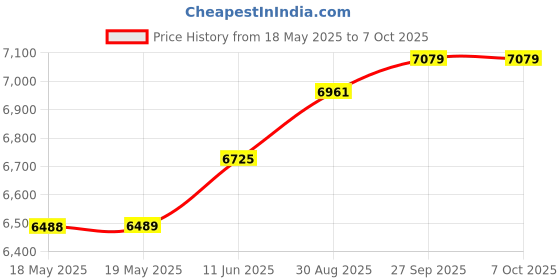industrybuying.com SCHNEIDER ELECTRIC/LEGACY RELAY Relay, Dpst-No, 24Vdc, 40A, Panel, 199X-8 schneider electric/legacy relay Price History Graph from 18 May 2025 to 7 Oct 2025