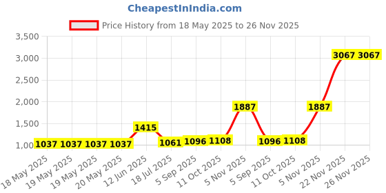 industrybuying.com SCHNEIDER ELECTRIC/LEGACY RELAY Relay, Dpst-No, 250Vac, 28Vdc, 30A, 92S7D22D-12 schneider electric/legacy relay Price History Graph from 18 May 2025 to 26 Nov 2025
