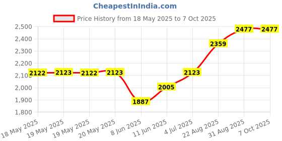 industrybuying.com SCHNEIDER ELECTRIC/LEGACY RELAY Relay, Dpst-No, 250Vac, 28Vdc, 30A, W92S7D22D-24D schneider electric/legacy relay Price History Graph from 18 May 2025 to 7 Oct 2025
