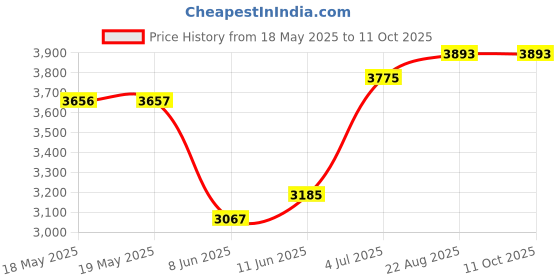 industrybuying.com SCHNEIDER ELECTRIC/LEGACY RELAY Relay, Dpst-No, 277Vac, 30Vdc, 25A, 725BXXSC3ML-24D schneider electric/legacy relay Price History Graph from 18 May 2025 to 11 Oct 2025
