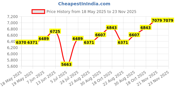 industrybuying.com SCHNEIDER ELECTRIC/LEGACY RELAY Relay, Dpst-No, 300Vac, 28Vdc, 40A, 199AX-9 schneider electric/legacy relay Price History Graph from 18 May 2025 to 23 Nov 2025