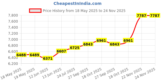 industrybuying.com SCHNEIDER ELECTRIC/LEGACY RELAY Relay, Dpst-No, 300Vac, 28Vdc, 40A, 199X-8. schneider electric/legacy relay Price History Graph from 18 May 2025 to 22 Nov 2025