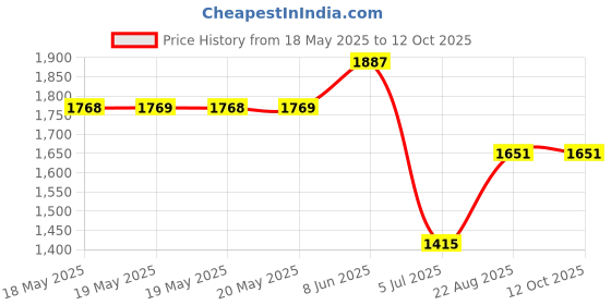 industrybuying.com SCHNEIDER ELECTRIC/LEGACY RELAY Relay, Spdt, 277Vac, 28Vdc, 15A, 781XAXRM4L-24A schneider electric/legacy relay Price History Graph from 18 May 2025 to 11 Oct 2025