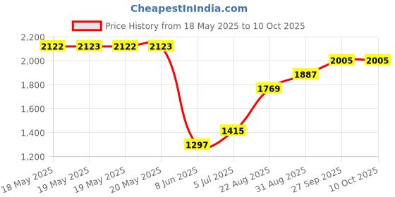 industrybuying.com SCHNEIDER ELECTRIC/LEGACY RELAY Relay, Spdt, 277Vac, 28Vdc, 15A, 781XAXRM4L-24D schneider electric/legacy relay Price History Graph from 18 May 2025 to 10 Oct 2025