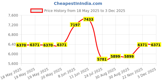 industrybuying.com SCHNEIDER ELECTRIC/LEGACY RELAY Relay, Spdt, 300Vac, 28Vdc, 40A, 199X-3 schneider electric/legacy relay Price History Graph from 18 May 2025 to 3 Dec 2025