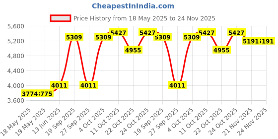 industrybuying.com SCHNEIDER ELECTRIC/LEGACY RELAY Relay, Spst-No, 300Vac, 28Vdc, 40A, 199DX-2 schneider electric/legacy relay Price History Graph from 18 May 2025 to 23 Nov 2025