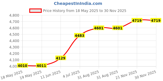 industrybuying.com SCHNEIDER ELECTRIC/LEGACY RELAY Relay, Spst-No, 300Vac, 28Vdc, 40A, 199DX-3 schneider electric/legacy relay Price History Graph from 18 May 2025 to 30 Nov 2025