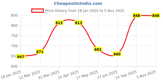 industrybuying.com schneider electric Schneider GV2AF3 GV2AF3 3 Pole Combination Block 32 A schneider electric Price History Graph from 18 Jan 2025 to 4 Nov 2025