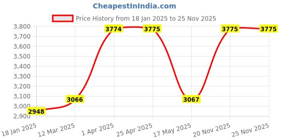industrybuying.com schneider electric Schneider GV2G445 Comb Busbar 690 V schneider electric Price History Graph from 18 Jan 2025 to 25 Nov 2025