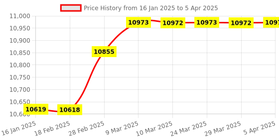 industrybuying.com schneider electric Schneider GV2P32 Thermal Magnetic Motor Circuit Breaker With Rotary Handle Control schneider electric Price History Graph from 16 Jan 2025 to 5 Apr 2025