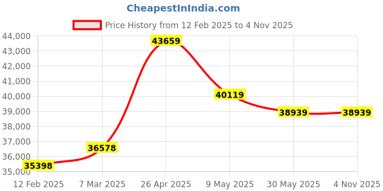 industrybuying.com schneider electric Schneider GV5P150H Magnetic Circuit Breaker 2250A schneider electric Price History Graph from 12 Feb 2025 to 3 Nov 2025