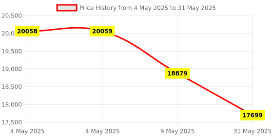 industrybuying.com schneider electric Schneider GV7AP01 Front Rotary Handle For GV7 Motor Circuit Breaker schneider electric Price History Graph from 4 May 2025 to 31 May 2025