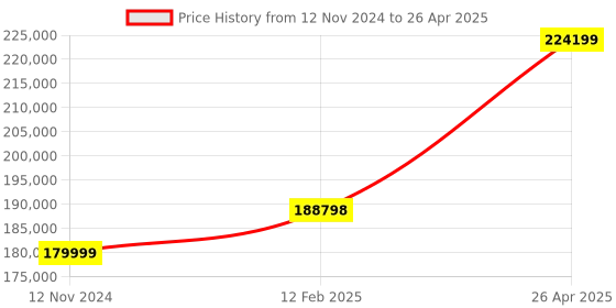 industrybuying.com schneider electric Schneider HMIDM7521 Touch Screen Display 24 V DC schneider electric Price History Graph from 12 Nov 2024 to 26 Apr 2025